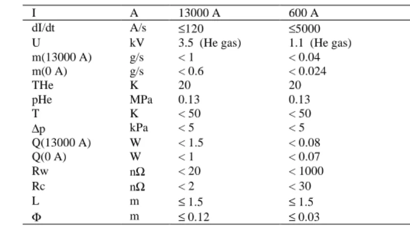 Fig. 3. Dependence of the 20 K helium mass flow and of the heat dissipation into the liquid helium from the temperature at the warm end of the superconductor for a 13000 A HTS lead.