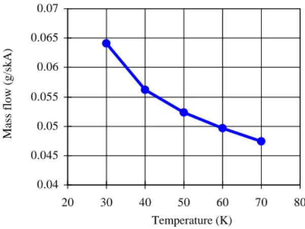 Fig. 4. Dependence of the 20 K helium mass flow on the temperature at the warm end of the superconductor.