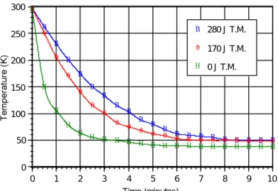 Figure 2 shows the  cooldown characteristics of the cooler subject to various thermal masses (T.M.)