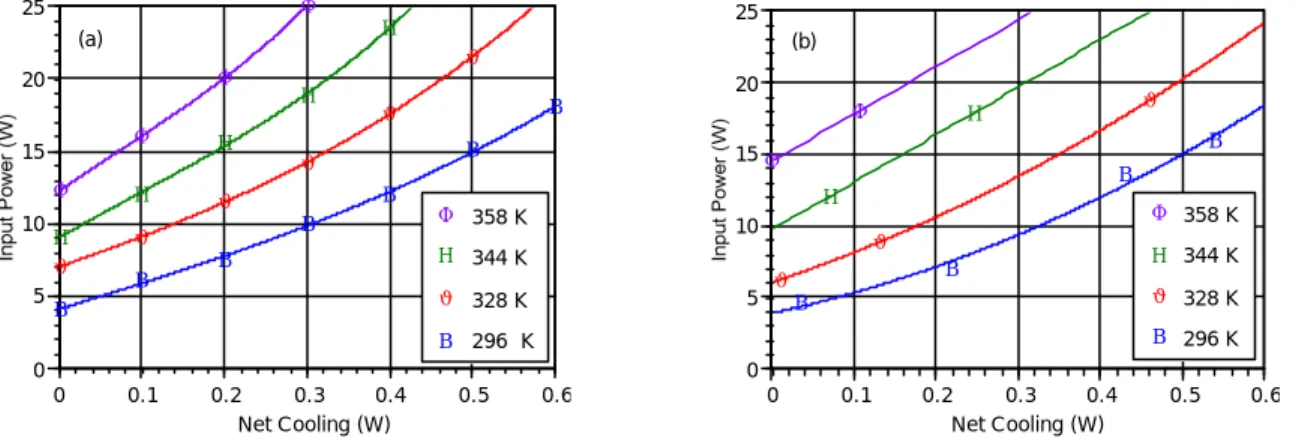 Figure 3. Comparison of the experimental performance of the BEI Mini-linear Cooler to the prediction of the Hybrid Computer Model; a) experimental data, b) prediction.
