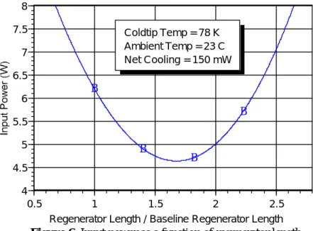 Figure 6. Input power as a function of regenerator length.