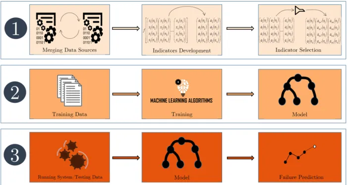 Figure 1.1: Approach: First, the indicators are developed and passed through filters.