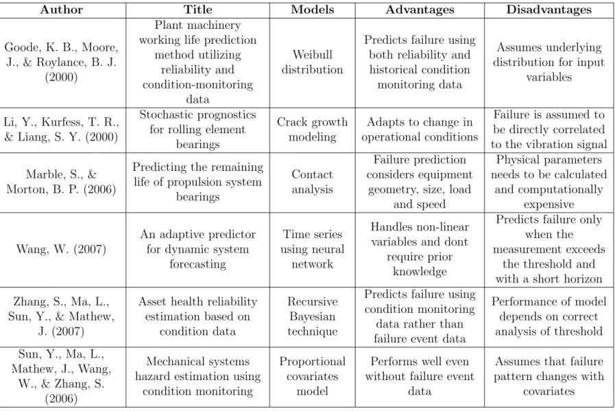 Table 2.1: Summary of traditional methods using prognostics and health management