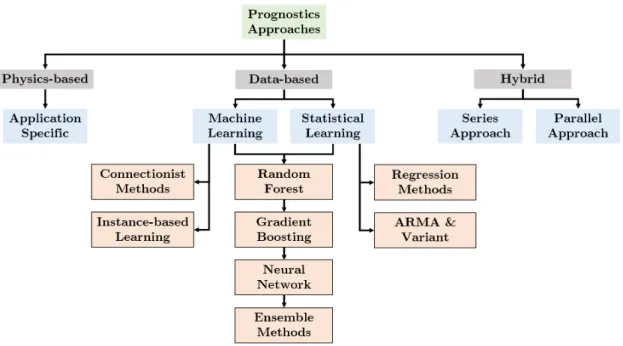 Figure 2.1: Classification of prognostics approaches