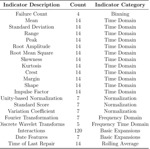 Table 3.1: Summary of Failure Indicators Developed Indicator Description Count Indicator Category