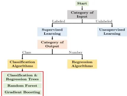 Figure 3.2: Guidelines for model selection