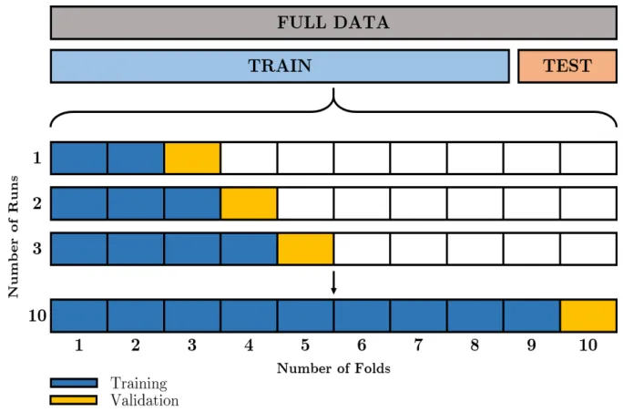 Figure 3.3: 10-fold cross validation process for time series data