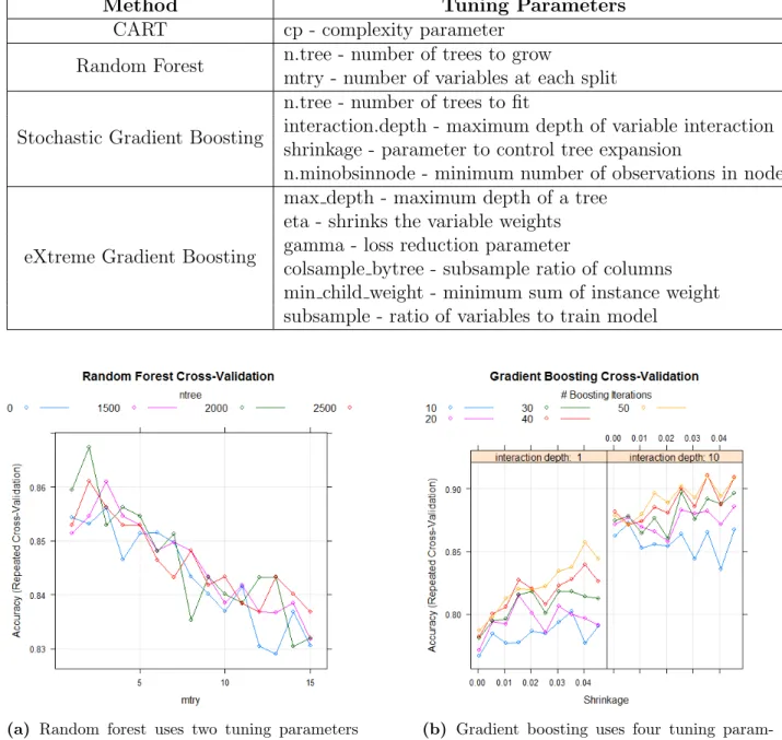 Figure 3.4: Tuning of random forest and gradient boosting methods