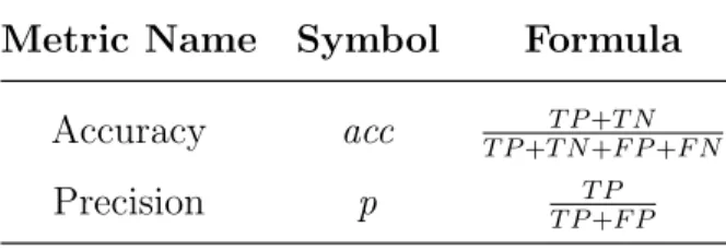 Table 3.4: Metrics derived from confusion matrix (Table 3.3)