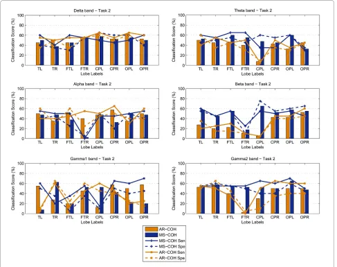 Figure 6 Classification scores, Sensitivity and Specificity using MS-COH and AR-COH features: Results for Task 2.