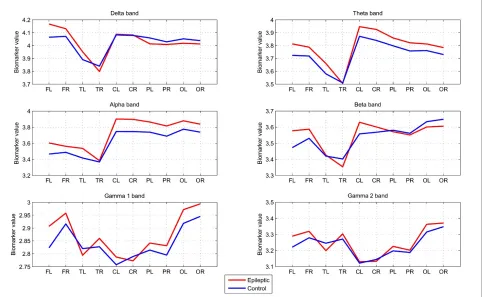Table 1: Average WT Biomarker Values of lobes (TL, TR, CL, CR) for Task 1.