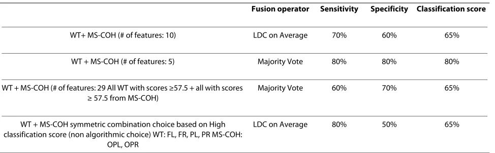 Table 2: Average MS-COH Biomarker Values of lobes (CPL, CPR, OPL, OPR) for Task 2.