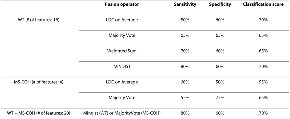 Table 4: Task 2: Best Results of fusion based on selected features from WT, MS-COH and WT + MS-COH.