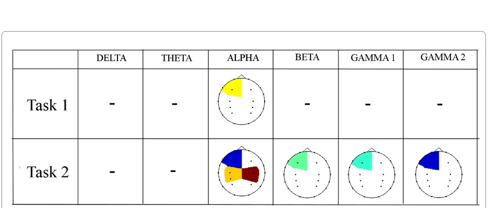 Figure 3 Classification scores, Sensitivity and Specificity using WT features: Results for Task 1
