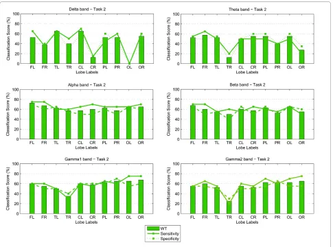 Figure 4 Classification scores, Sensitivity and Specificity using WT features: Results for Task 2.