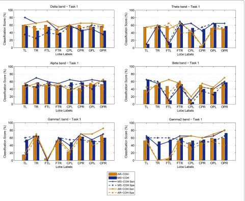 Figure 5 Classification scores, Sensitivity and Specificity results using MS-COH and AR-COH features: Results for Task 1