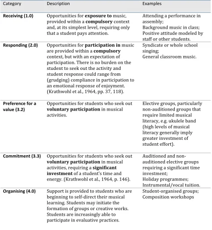 Table 5.  Categories for the classification of school musical opportunities in terms of potential to develop affective outcomes, with descriptions and possible examples.