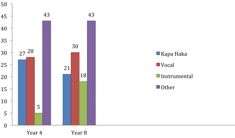 Figure 3. Student-reported membership of school music groups at CPS (an individual student may be represented in multiple columns)