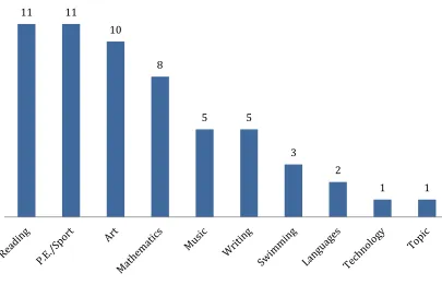 Figure 7. Number of CPS Year 4 students indicating each subject as their favourite. 