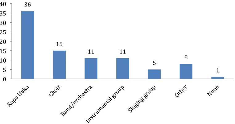 Figure 10 . Student-reported membership of school music groups for students in Year 8 at WS (an individual student may be represented in multiple columns)