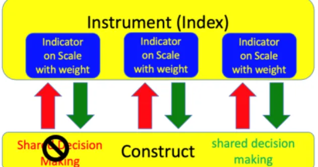 Figure 1 Comparison of reflective and formative  constructs 
