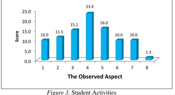 Figure 3. Student Activities 