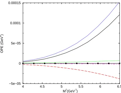 Fig. 1. The OPE convergence for the sum rule Eq. (11) for Ωb,using √s0 = 6.5 GeV and b = 2
