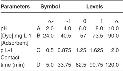 Table 1: Experimental range and levels of the independent variables