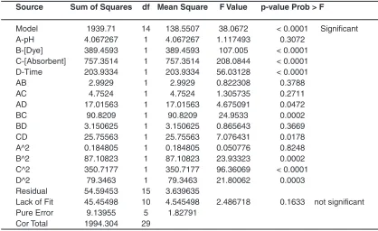 Table 2: ANOvA for BB41 removal efficiency (%)