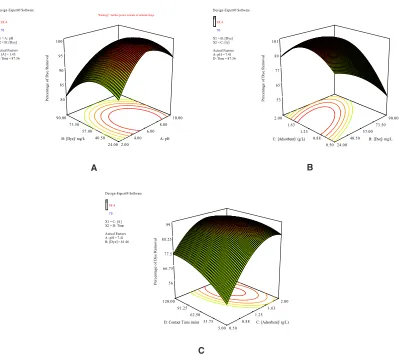 Fig. 2: Three-dimensional response surface plots for interactive effect of operational parameters on the dye removal % of BB41.