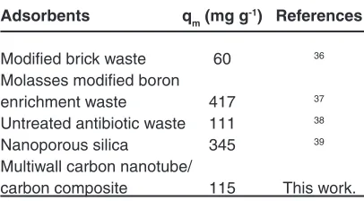 Table 4: Comparison of the adsorption capacity of BB 41 onto various adsorbents