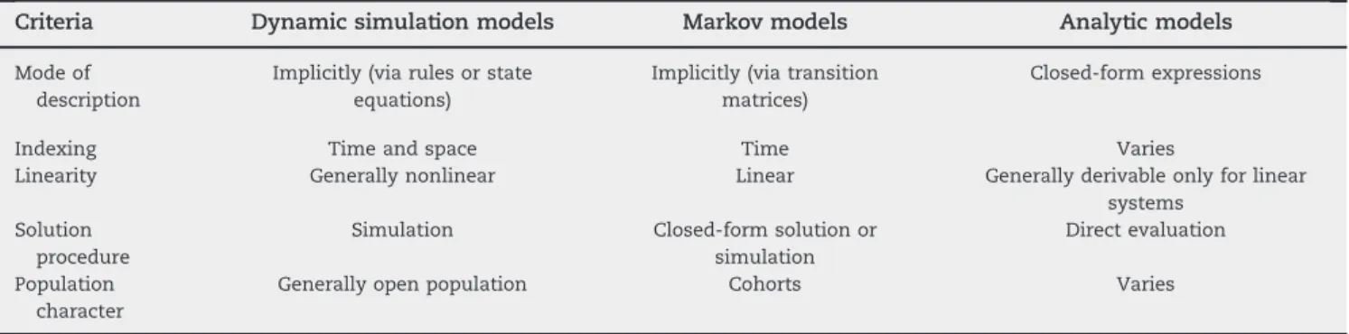 Table 3 – Comparison between dynamic simulation models and other types of models.