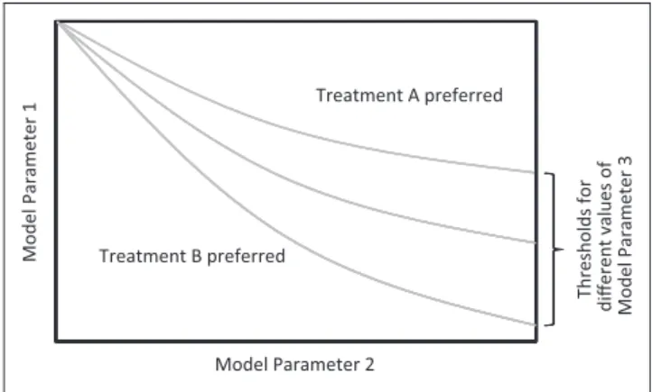 Figure 2 Two-way threshold analysis.