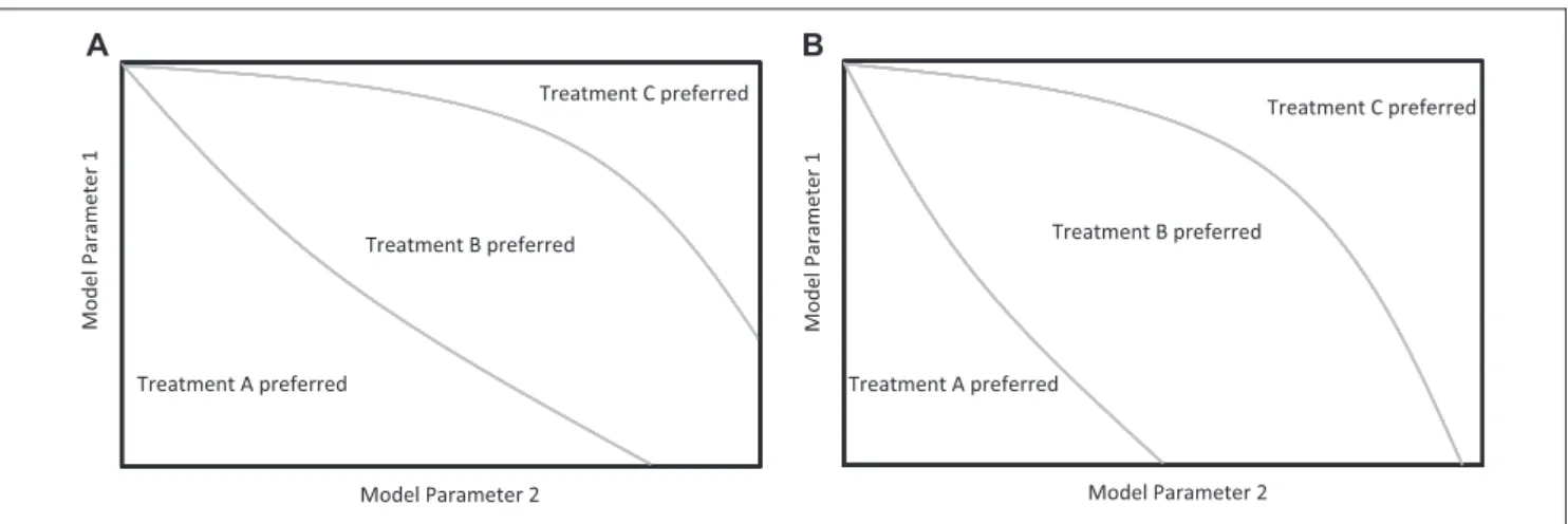 Figure 4 Two-way threshold graph with 3 or more comparators. (A) Two-way SA for 3 treatments at $50,000 WTP for a QALY