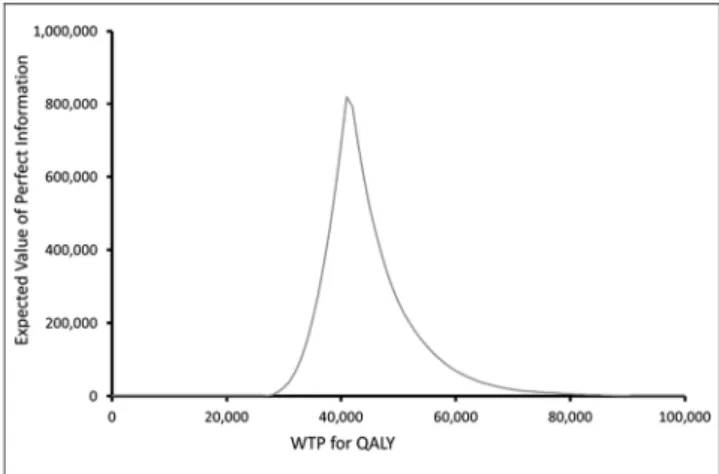 Figure 5 Expected value of perfect information as a function of the cost–per–quality-adjusted life-year threshold.