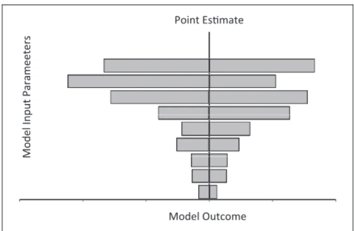 Figure 1 Tornado diagram showing impact of uncertainty on the outcome of a decision model