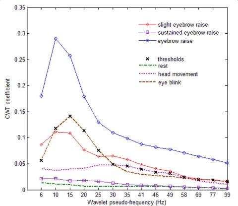 Figure 4 Typical CWT coefficients of MMG recorded at the frontalis muscletraction conditions