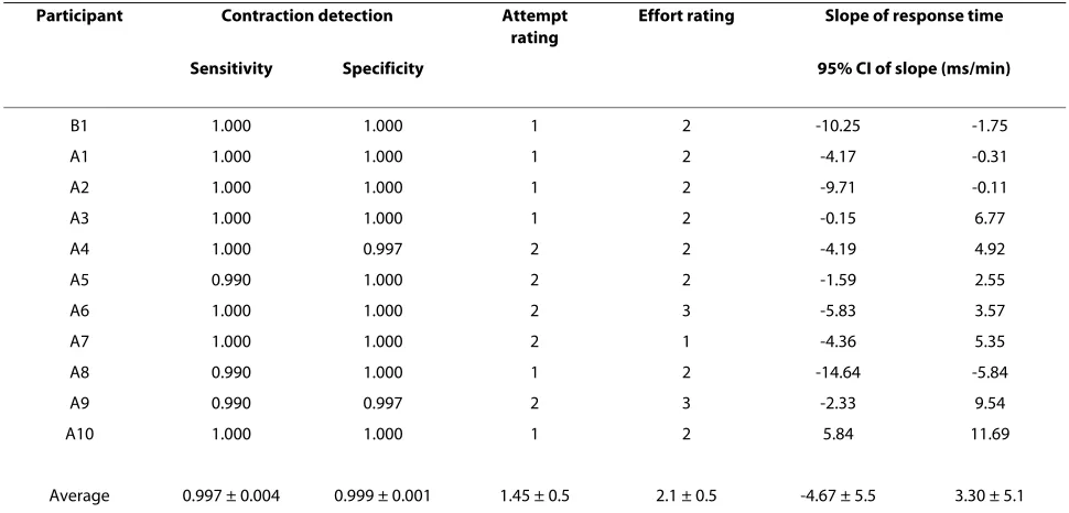 Table 1: Performance metrics for the eyebrow switch.
