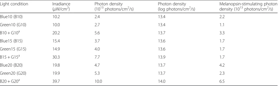 Table 1 Characteristics of the light conditions