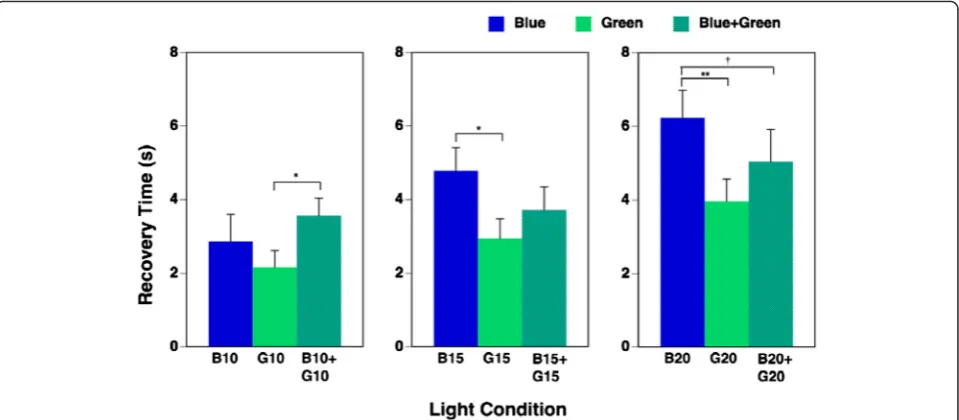 Fig. 5 Recovery time during each of nine light conditions (mean + standard error of mean)