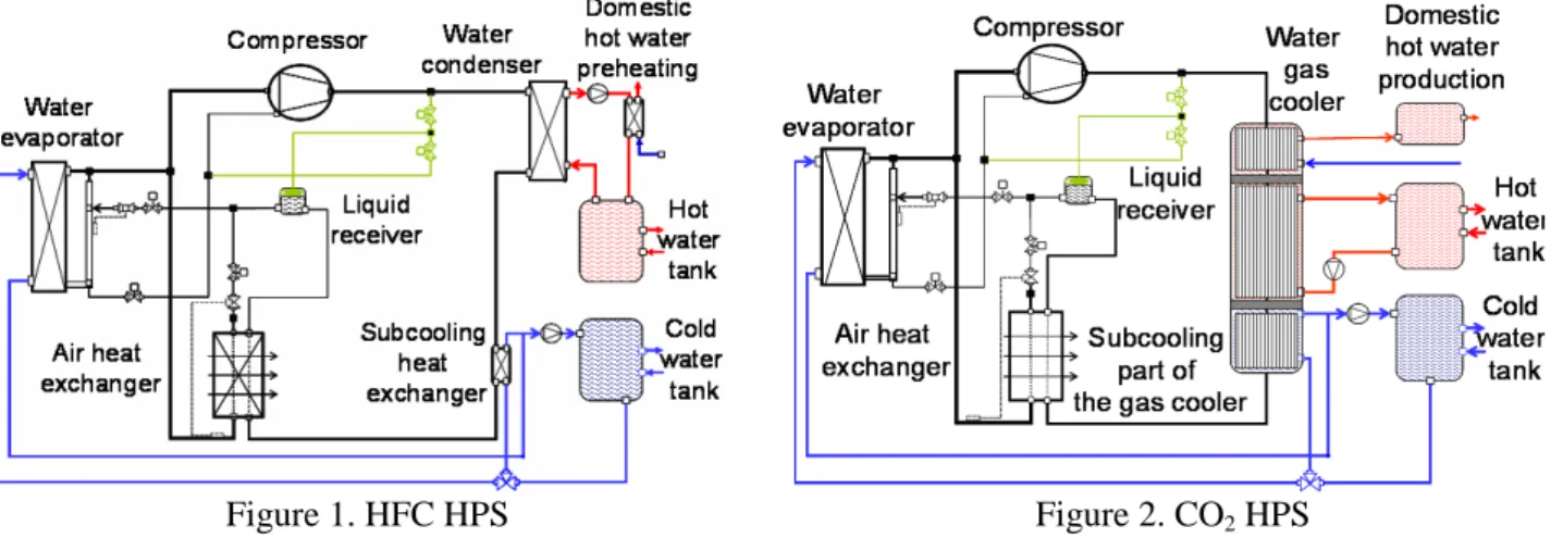 Figure 1. HFC HPS          Figure 2. CO 2  HPS  