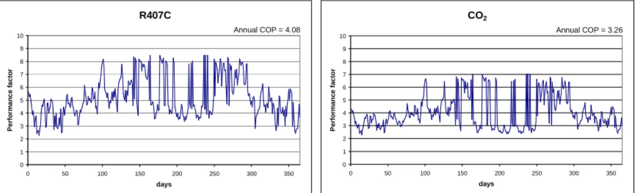 Figure 4. Steady state energy efficiencies depending on temperature  4.3.  Energy efficiencies 