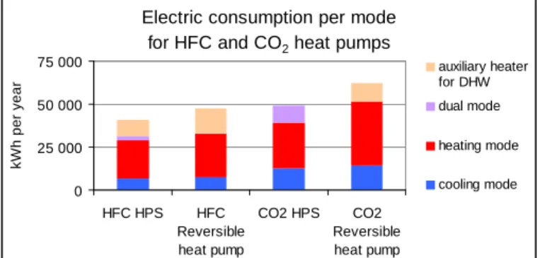 Figure 6: Electric consumption in different modes, for a HPS and a reversible heat pump, and for R407C and  carbon dioxide 