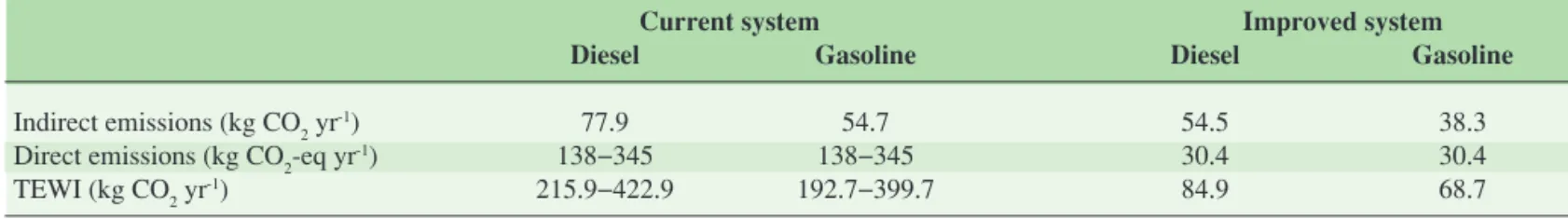 Table 6.9 summarizes possible gains on indirect emissions  due to energy consumption and direct emissions of refrigerant