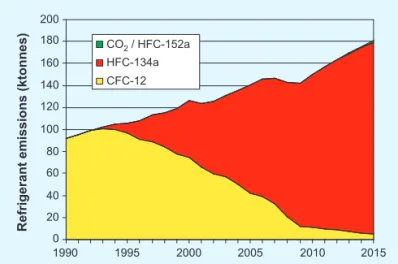 Figure 6b. MAC refrigerant emissions in CO 2 -eq from 1990 to 2015  (Clodic et al., 2004).