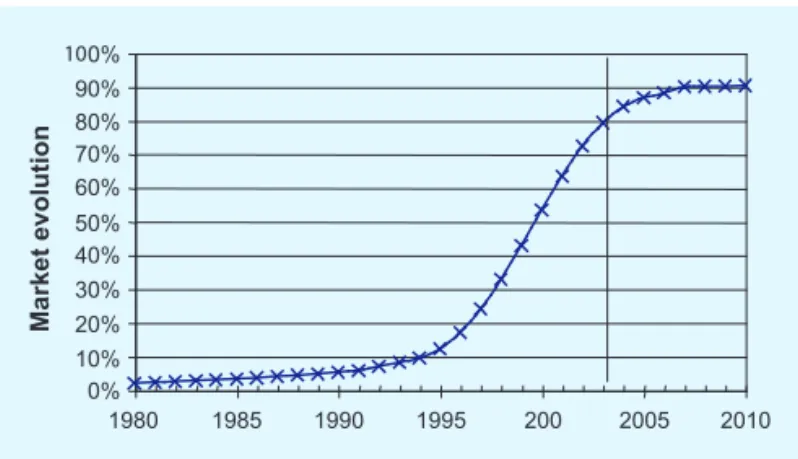 Figure  6.1.  AC  rate  typical  evolution:  Western  Europe  example  (Palandre et al., 2000).