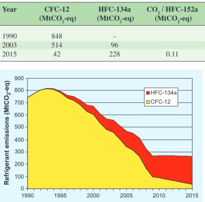 Table 6.3  MAC refrigerant emissions (Clodic et al., 2004).