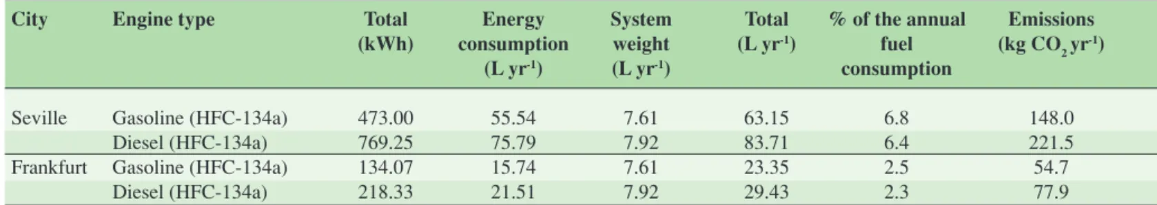 Table 6.6. Fuel consumption and CO 2  emissions in Seville and Frankfurt (Barrault et al., 2003).