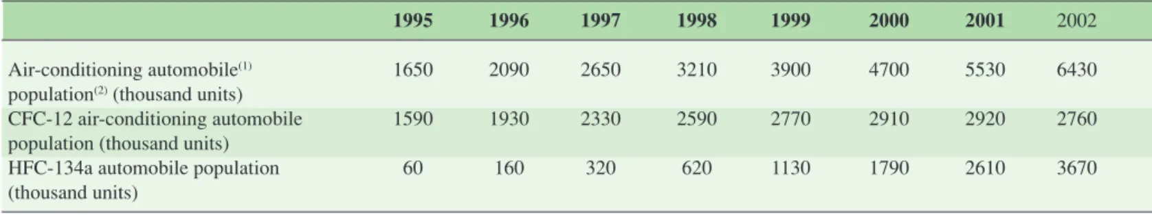 Table 6.7. Evolution of air-conditioned vehicle ﬂeets in China (Hu, Li and Yi, 2004).