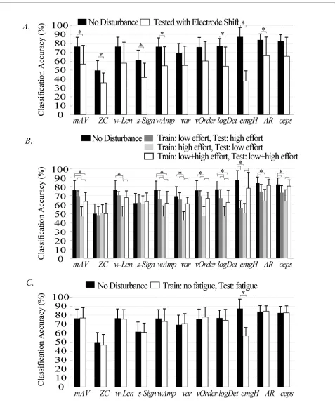Figure 3 The effects of (A) location shift, (B) varied muscle contraction effort, and (C) muscle fatigue on the classification performance of individual features(*) denote statistically significant differences by one-way ANOVA (